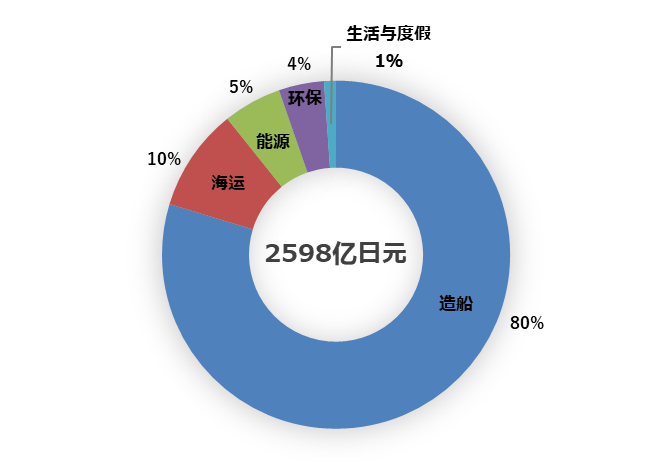 常石集团2020财年 合并业绩报告