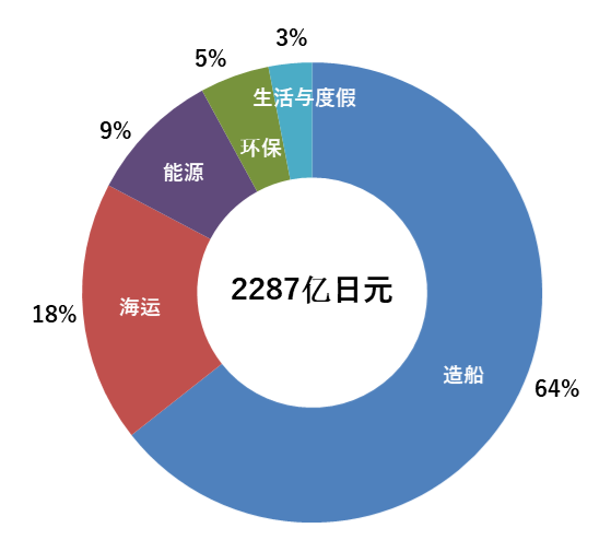 常石集团2019财年合并业绩报告 在造船和海运事业的带动下，2019财年增收，导致合并销售额连续三个财年实现增收