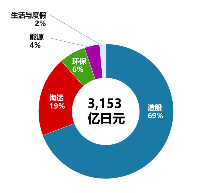 常石集团 2023财年 合并业绩报告