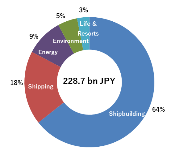 TSUNEISHI Group FY2019 Consolidated Performance Report