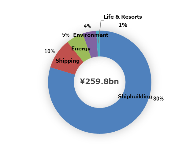 TSUNEISHI Group FY2020 Consolidated Performance Report