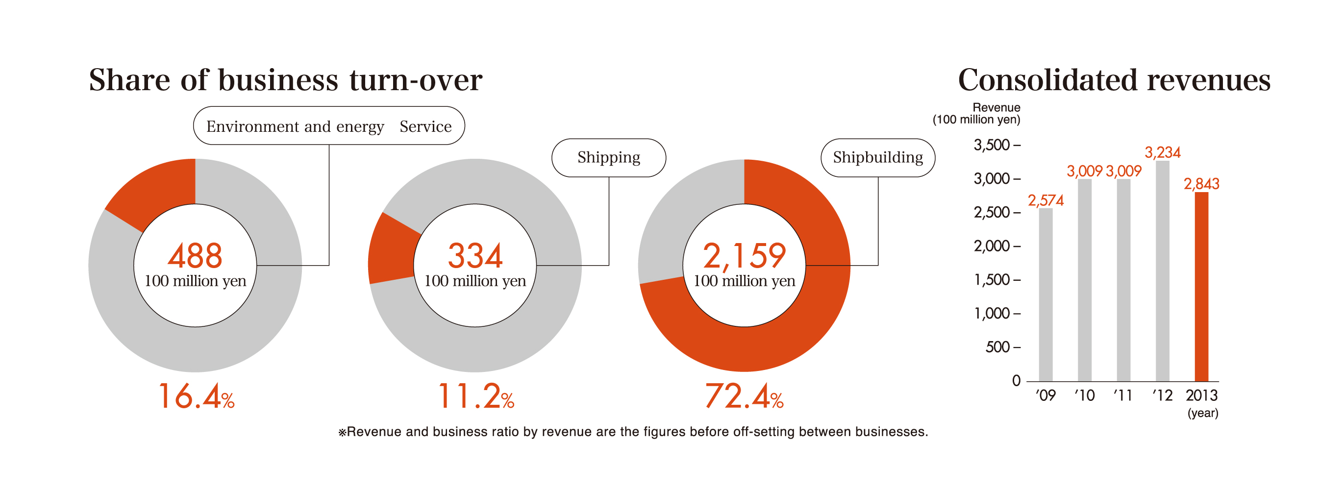 Share of business turn-over&Consolidated revenues