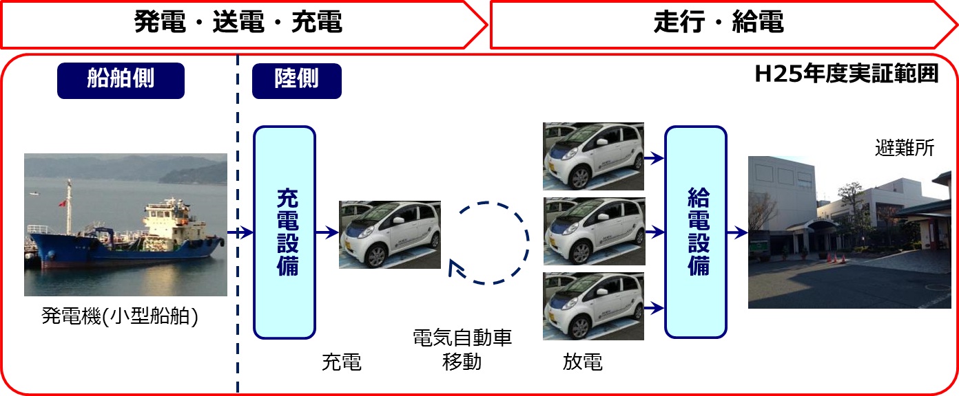 日本初！船舶を活用した災害時の電力供給システムの実証実験を1月26日に実施最大500人規模の避難所に電力を供給