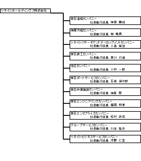 カンパニー社長執行役員