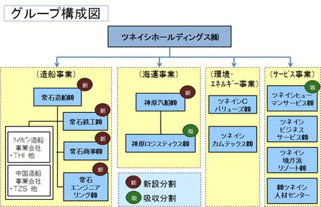 ツネイシホールディングスの分社化について〜ツネイシホールディングスを持ち株会社へ７事業会社を分社〜