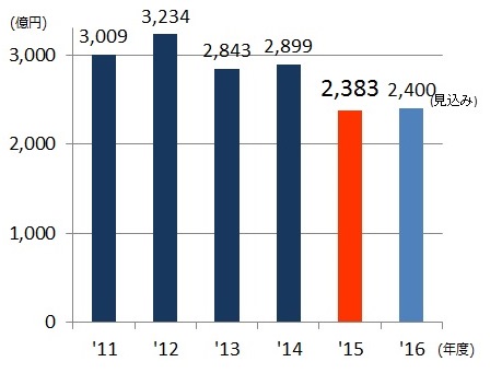 2015年12月期グループ連結売上高の推移