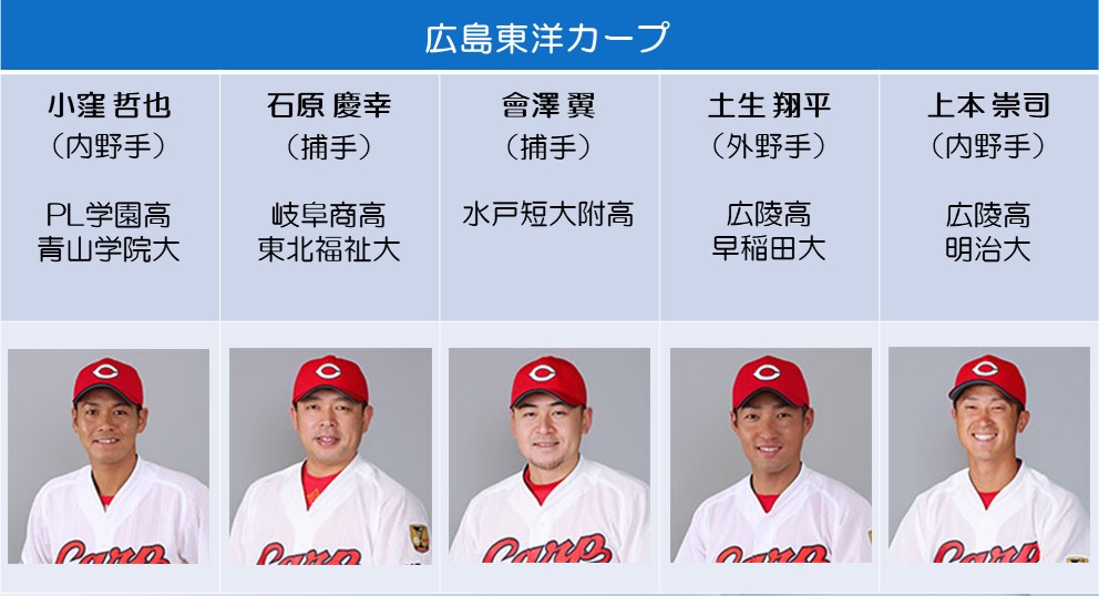 ツネイシベースボールクリニック18に招聘する広島東洋カープの選手