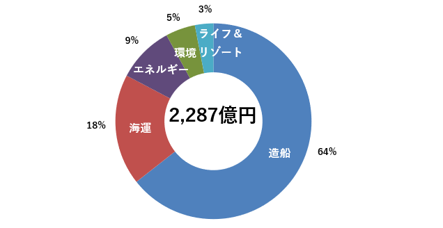 常石グループ 2019年度 連結業績報告
グループ連結売上高3期連続増収 ～造船、海運事業が牽引～