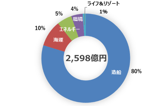 常石グループ 2020年度 連結業績報告