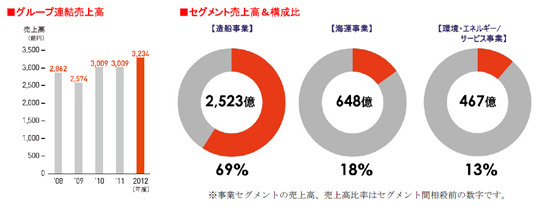 常石グループ2013年事業方針