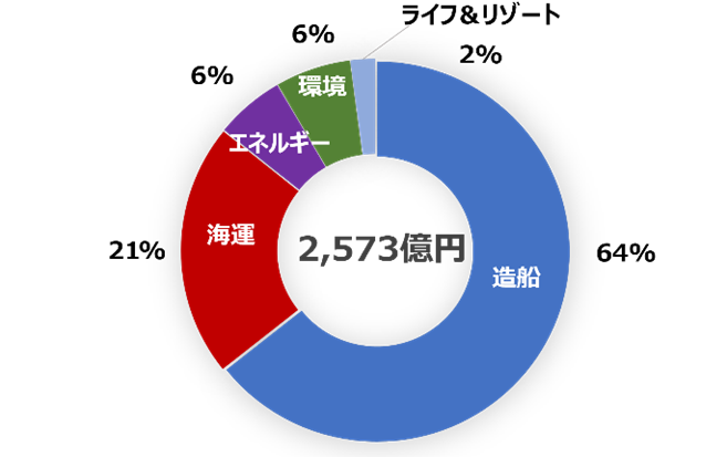 常石グループ 2022年度 連結業績報告