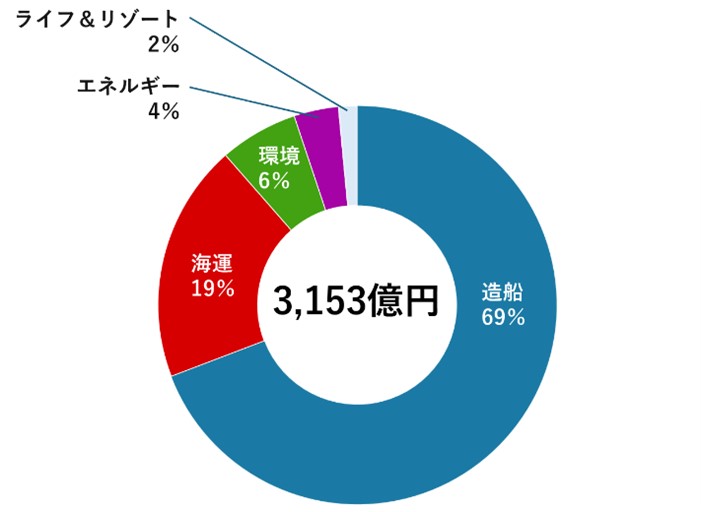 常石グループ 2023年度 連結業績報告