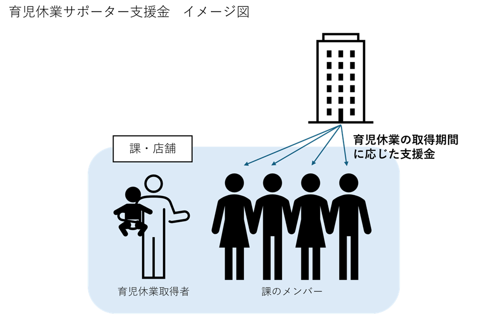 常石商事「育児休業サポーター支援金」を導入し、育児休業を取りやすく
